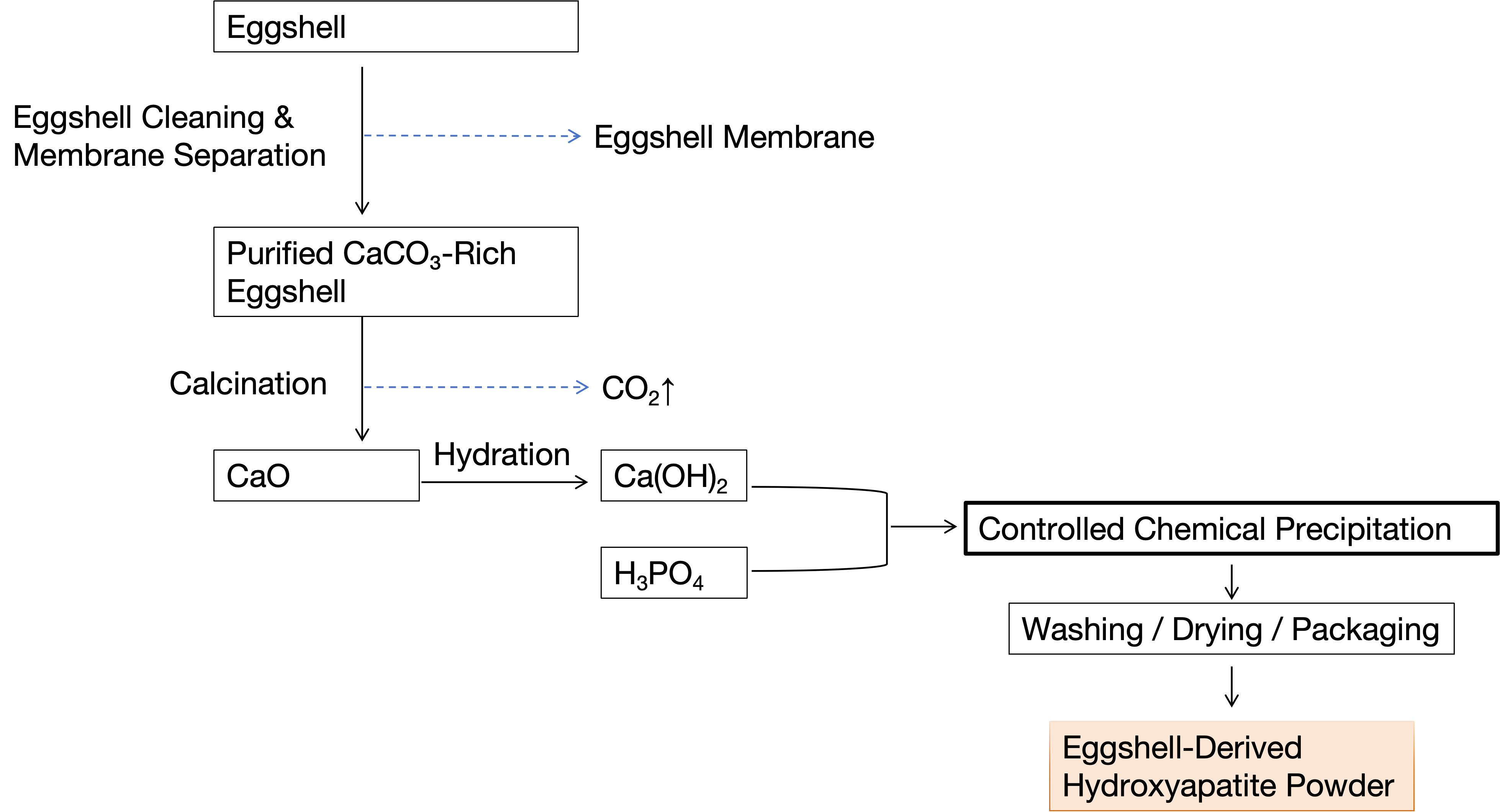 Simplified production routes for different HAp morphologies
